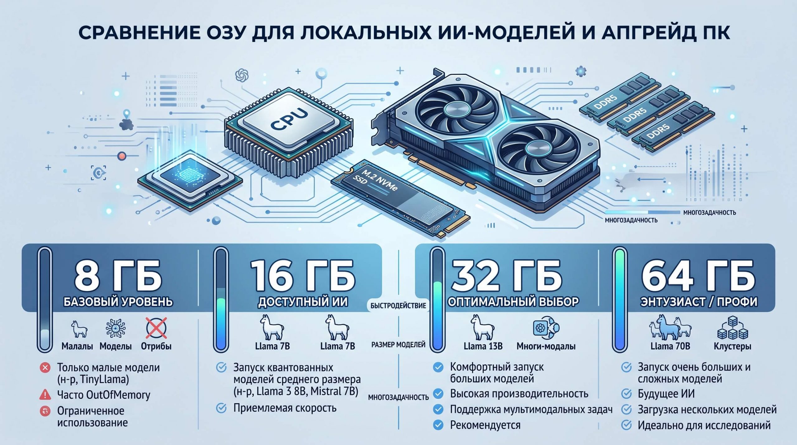 Что потребуется для установки Ollama